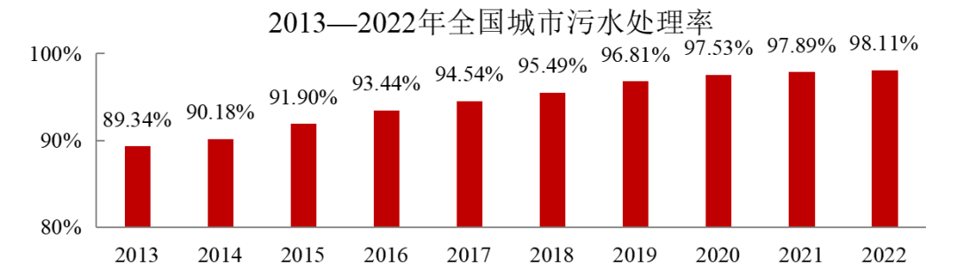 2022年中國城市建設狀況公報：污水處理能力2.16億立方米/日、垃圾無害化處理能力110.94萬噸/日！-