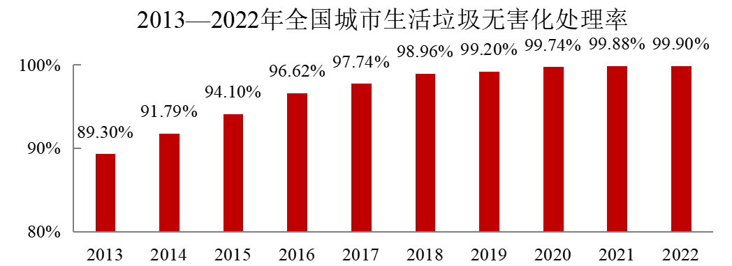 2022年中國城市建設狀況公報：污水處理能力2.16億立方米/日、垃圾無害化處理能力110.94萬噸/日！-