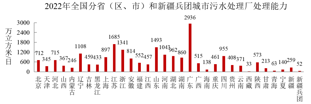 2022年中國城市建設狀況公報：污水處理能力2.16億立方米/日、垃圾無害化處理能力110.94萬噸/日！-